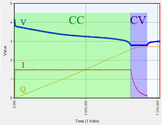 Графики разрядки в режиме CC/CV